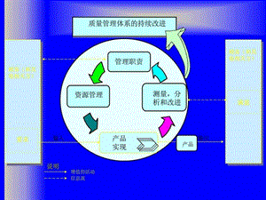 质量管理体系的持续改进.ppt