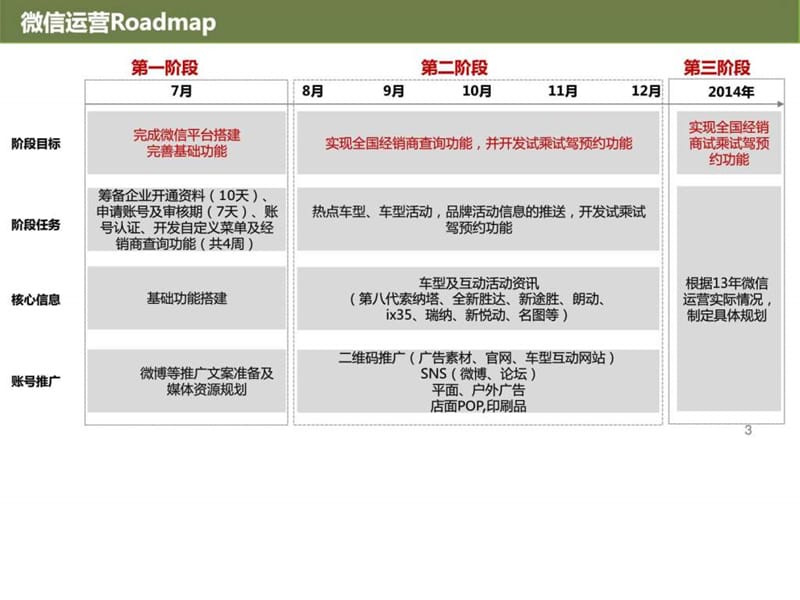 北京现代(hyundai)官方微信运营项目策划案例(超详细分享).ppt_第3页