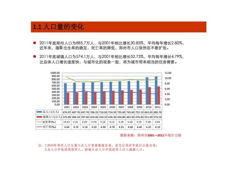 郑州市人口结构分析及房地产市场调查.ppt_第1页