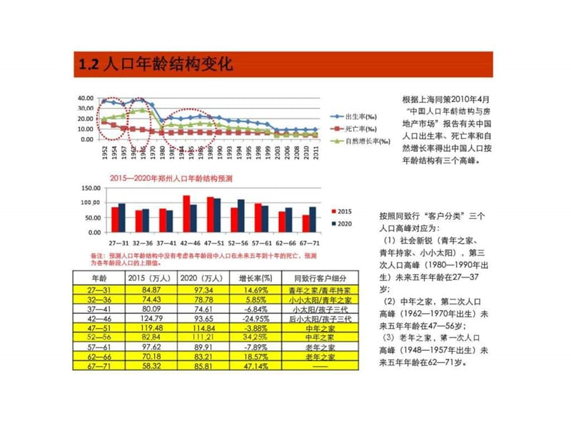 郑州市人口结构分析及房地产市场调查.ppt_第2页