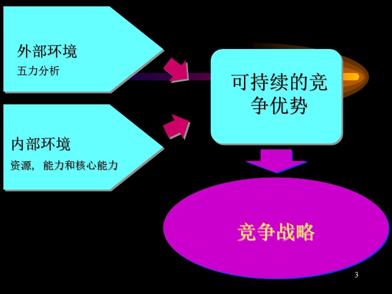 企业战略管理lu第六章企业战略管理-增补.ppt_第3页