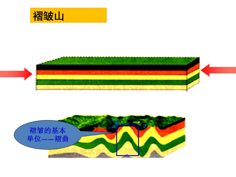 人教版必修一高中地理《山地的形成》课件.ppt_第3页