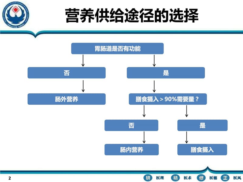 鼻肠管留置方法_图文.ppt.ppt_第2页