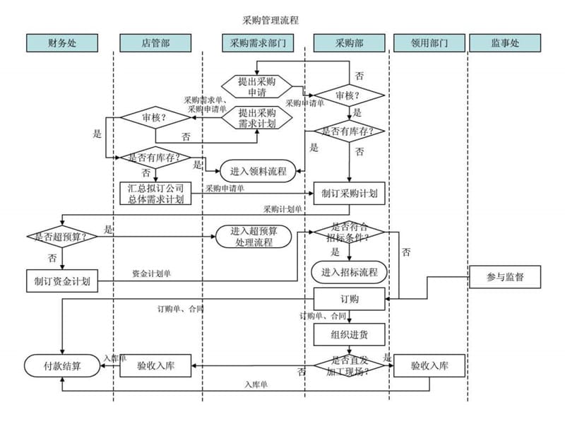 餐饮管理公司采购管理流程图(ppt_11).ppt_第2页