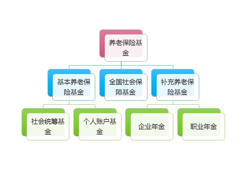 全国社会保障基金投资管理(1).ppt_第3页