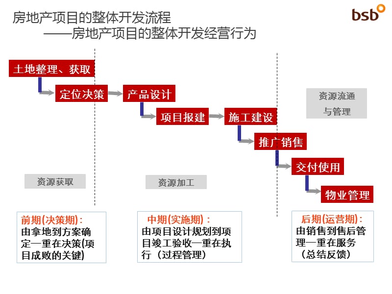 房地产开发流程.ppt_第3页