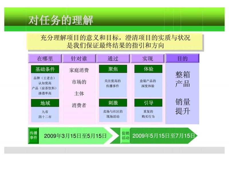 绿色盒装王老吉凉茶2009年品牌推广主题战役策划方案.ppt_第3页