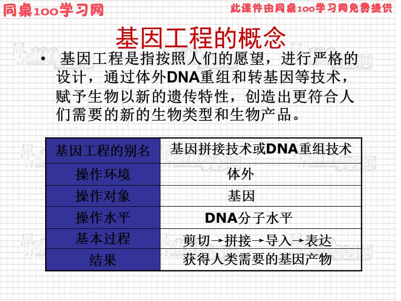 专题基因工程.ppt_第2页