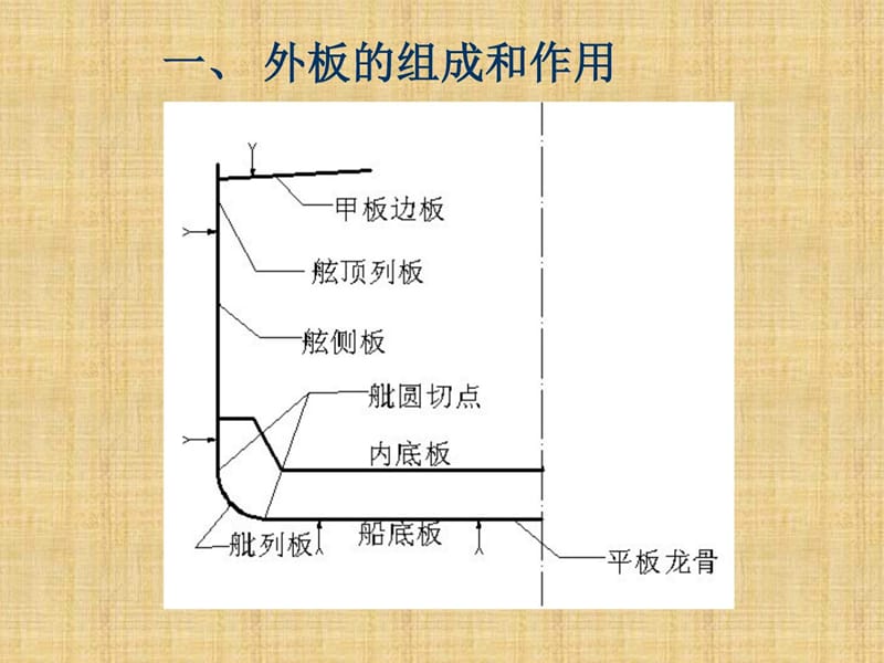 ac钢质船舶规范法结构设计(2)外板及内底板.ppt_第3页