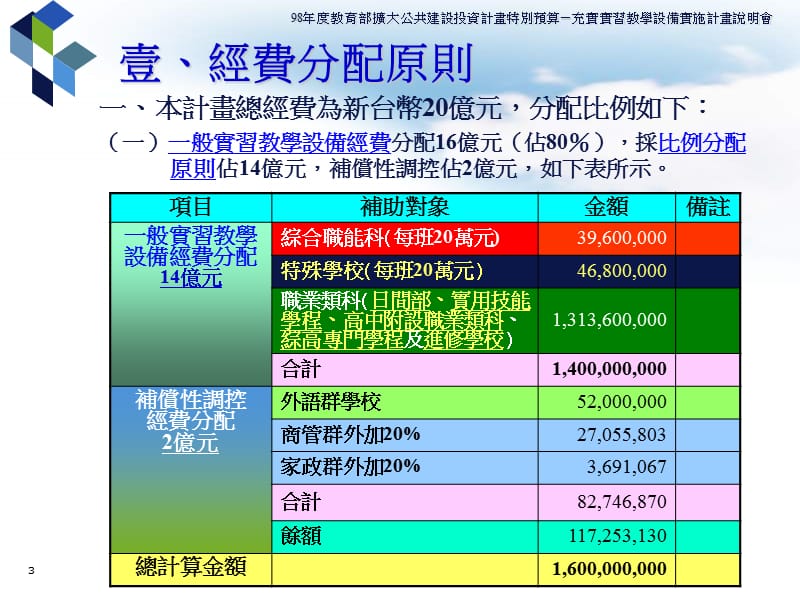 98年度教育部扩大公共建设投资计画特别预算.ppt_第3页