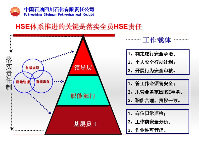 中国石油HSE管理理念讲座.ppt_第3页
