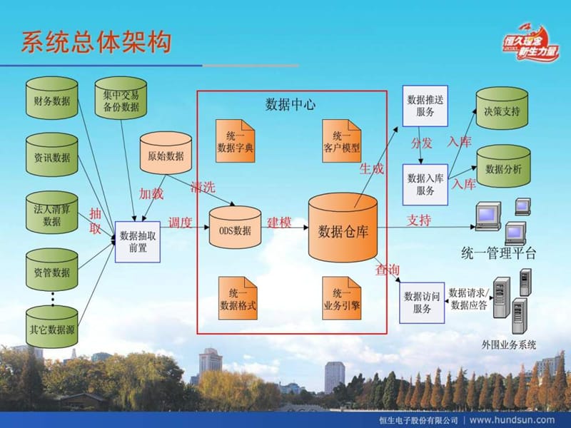 恒生企业级数据中心建设规划.ppt_第3页