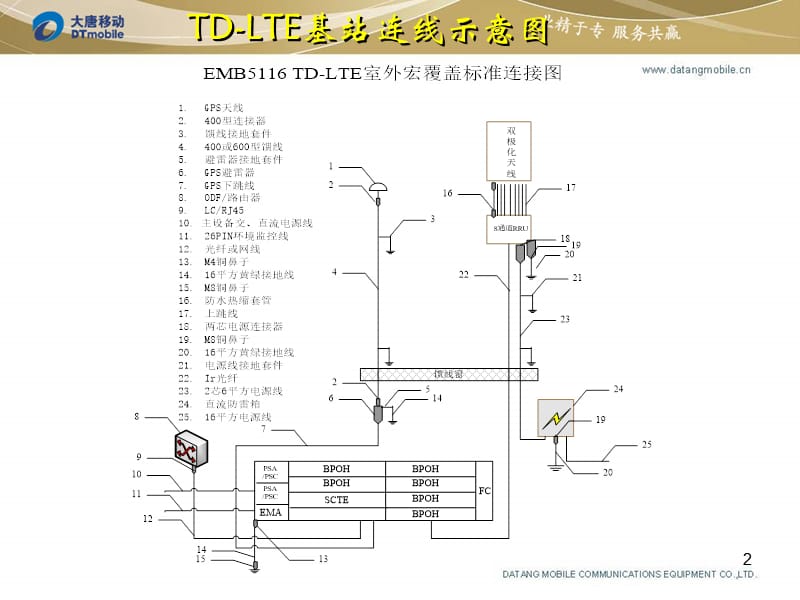 大唐TD-LTE设计交流.ppt_第2页