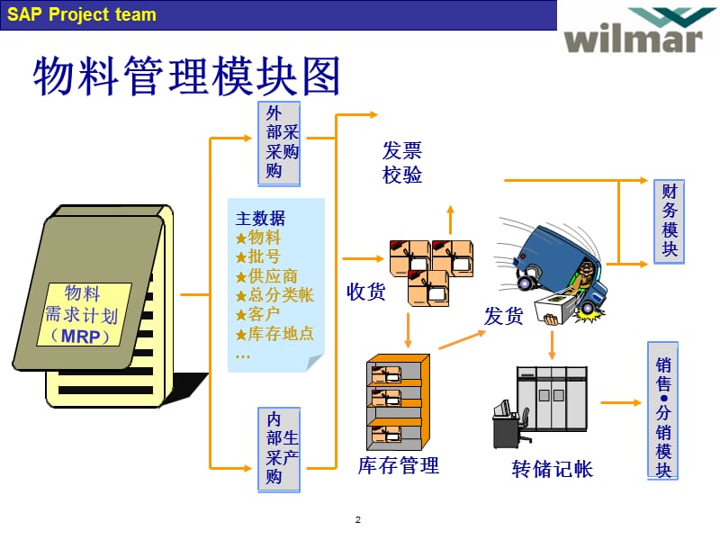 sap物料管理采购管理.ppt_第2页