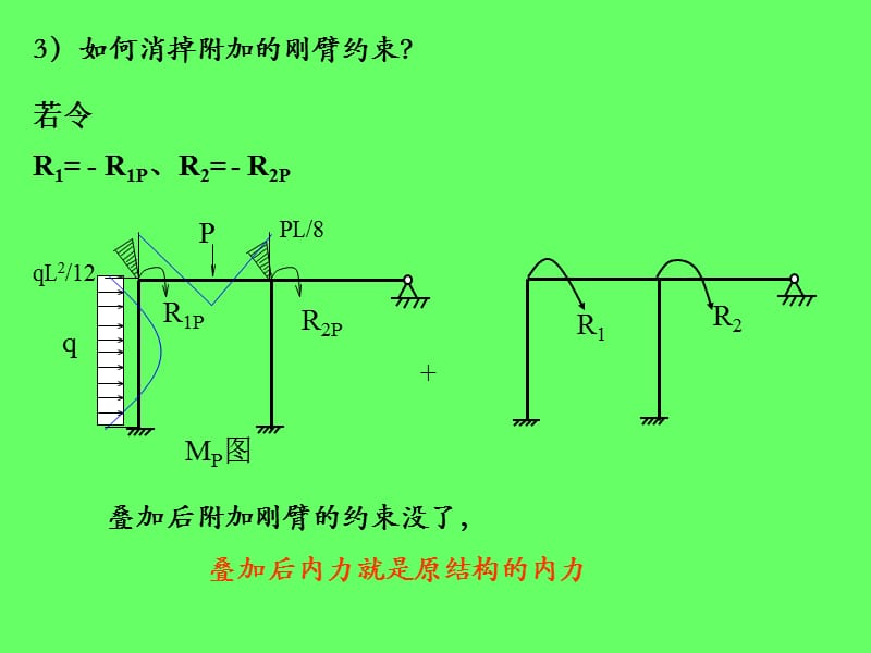 番茄花园-位移法的典型方程.ppt_第3页