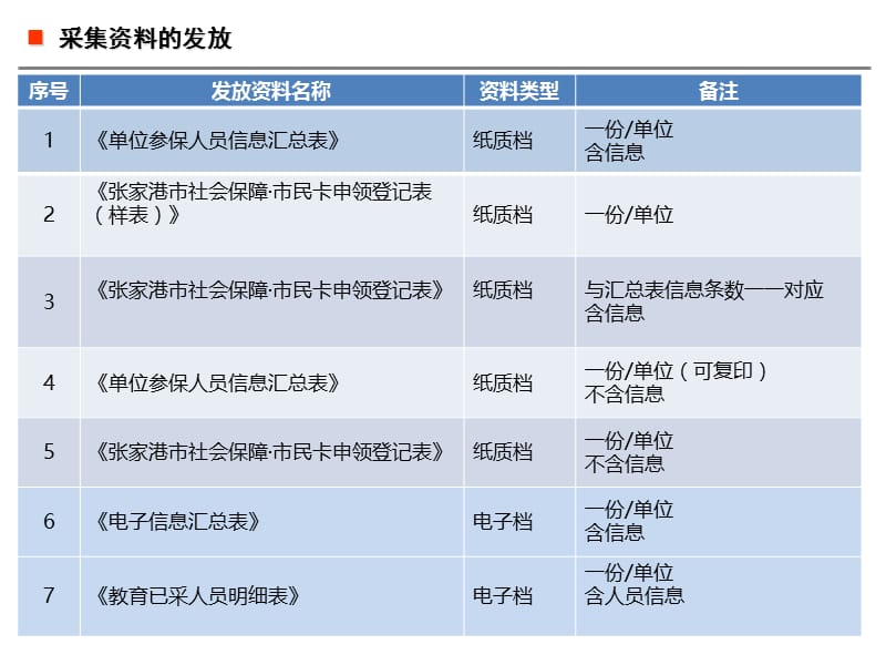 张家港市市民卡服务中心神州数码信息系统有限公司2010年9月.ppt_第3页