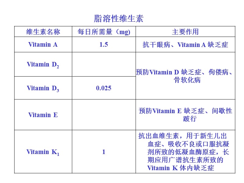 第十二章维生素Vitamin.ppt_第3页