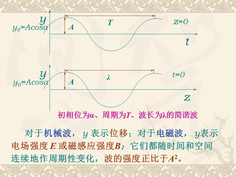 第二部分光波的数学表述及叠加原理.ppt_第3页