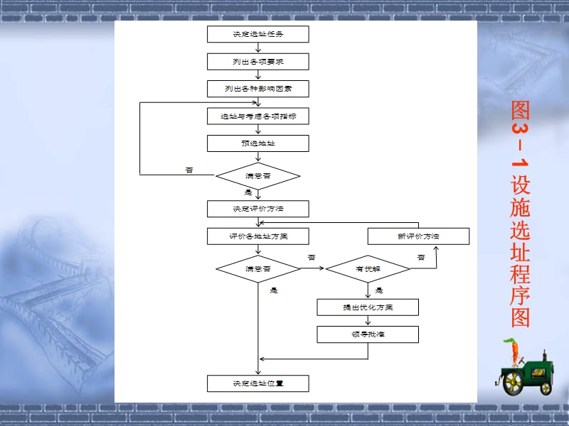 第三章设施选址及评价.ppt_第3页