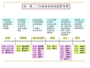 高一历史第二三分册知识结构思维导图.ppt.ppt