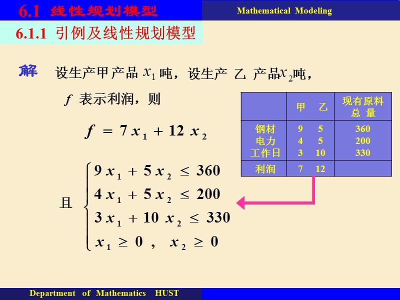 六章数学规划方法建模.ppt_第3页