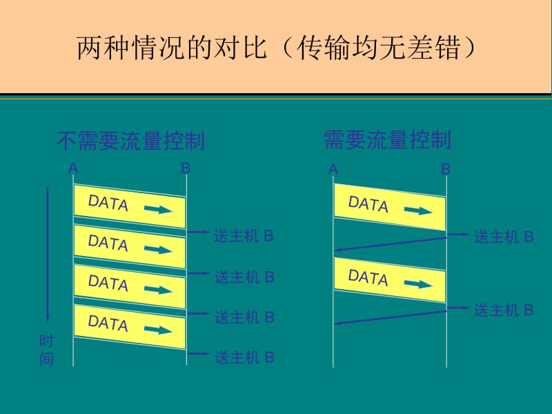 完全理想化的数据传输所基于的两个假定.ppt_第3页