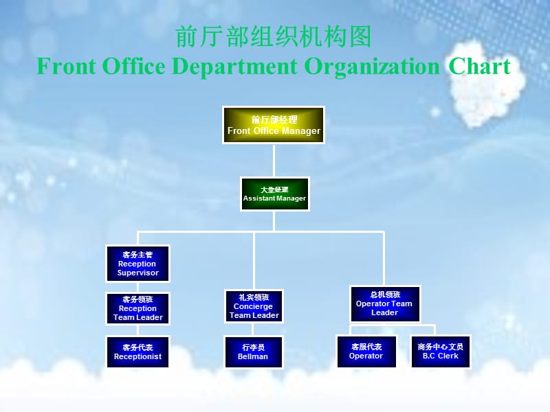 酒店的部门中英.ppt_第3页