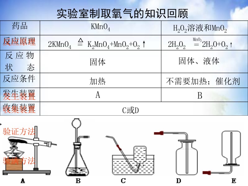 二氧化碳制取的研究1（教学）.ppt_第3页