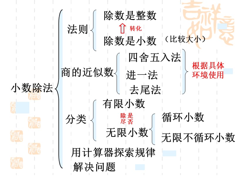 2019年小数除法整理复习(用)精品教育.ppt_第2页