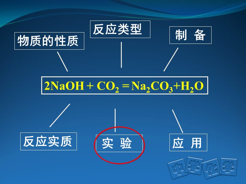 二氧化碳与氢氧化钠反应的再探究（大兴区初中化学马一楠）.ppt_第2页