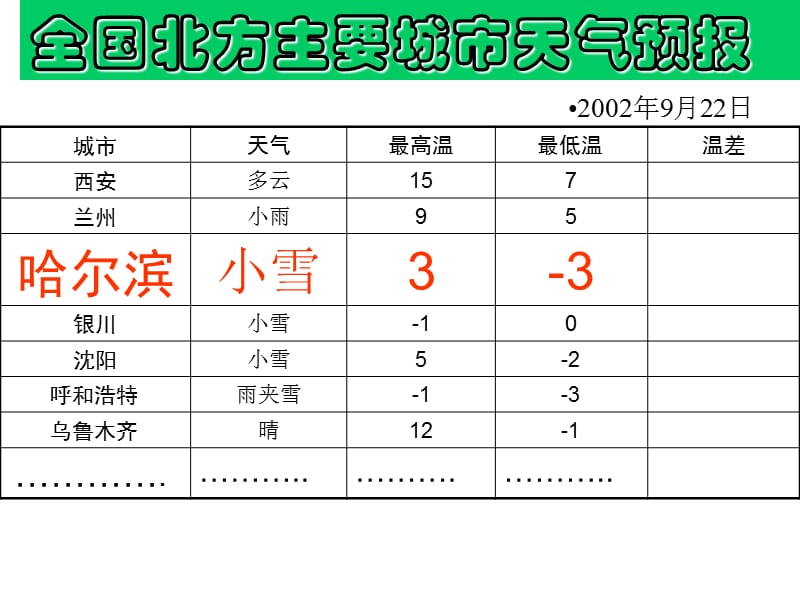 2019年有理数的减法课件精品教育.ppt_第3页