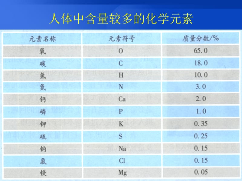 2019年课题2　化学元素与人体健康1精品教育.ppt_第2页