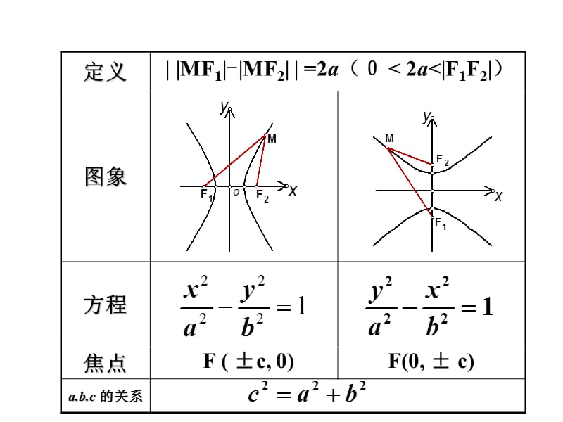 2019年高二数学选修2-1双曲线的简单几何性质(一)ppt精品教育.ppt_第2页