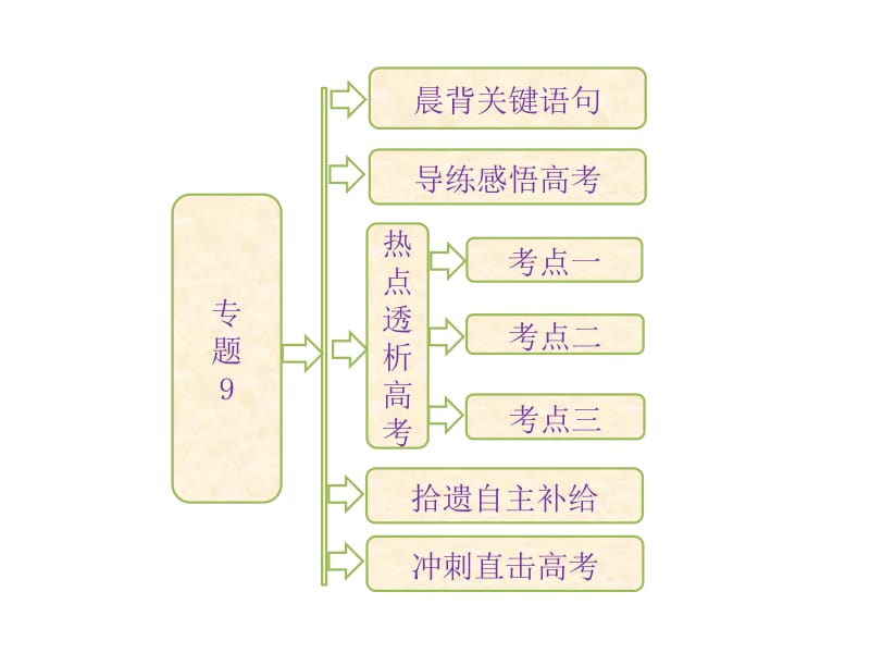 5.3《人类遗传病与优生》知识点专题游余群.ppt_第1页