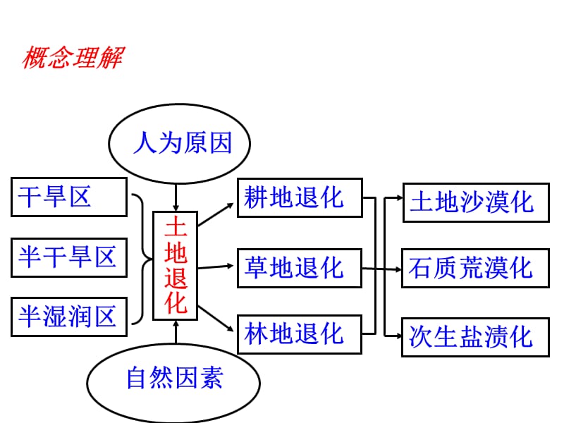 西北地区土地荒漠化的地理背景.ppt_第3页