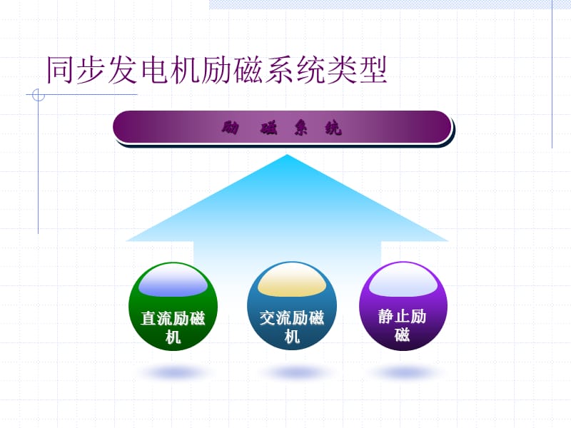 同步发电机励磁系统.ppt_第3页