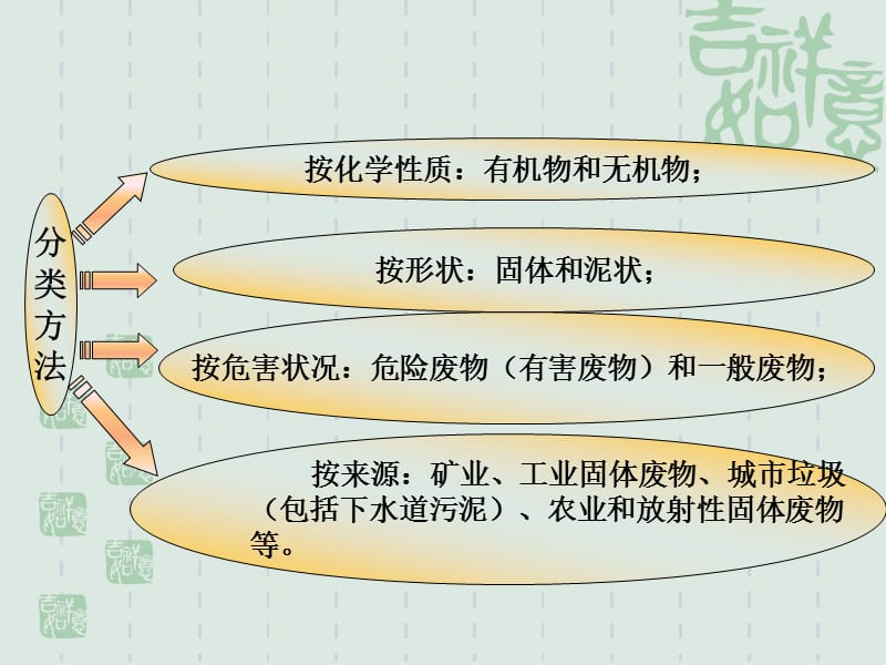 四章固体废物监测.ppt_第3页