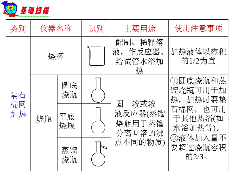 一常见仪器的识别用途和注意事项.ppt_第3页