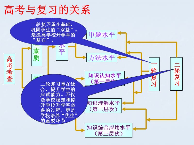 优化复习方案提高备考效率江西.ppt_第3页