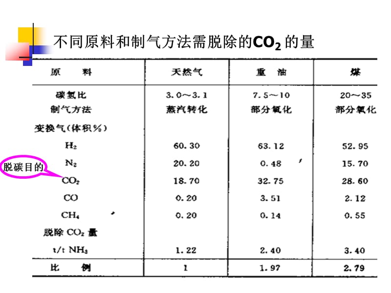 五章二氧化碳的脱碳.ppt_第2页