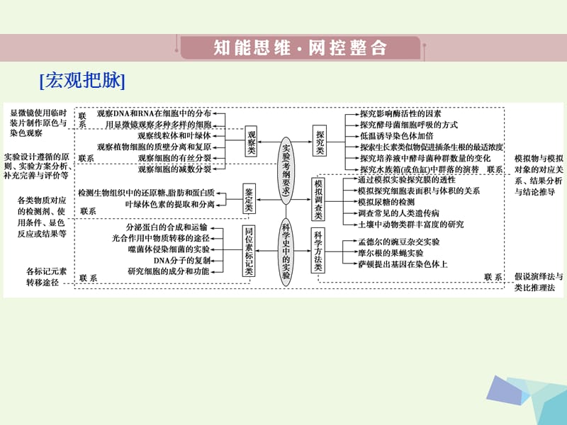 2017高考生物考前冲刺复习第1部分专题突破方略专题十四实验与探究课件.ppt_第3页