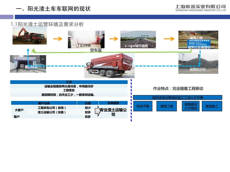 上海航盛-车载终端以及车联网渣土车功能应用介绍.ppt_第3页