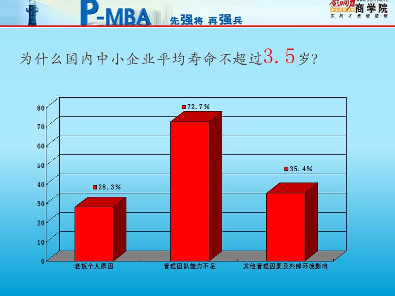 PMBA(骨干委培班).ppt_第3页