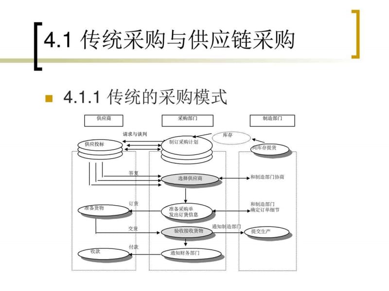 供应链采购管理.ppt_第3页