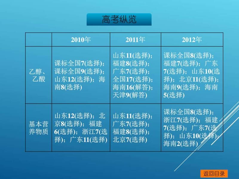 17届高考化学(人教版)总复习第9单元有机化合物课件.ppt_第3页