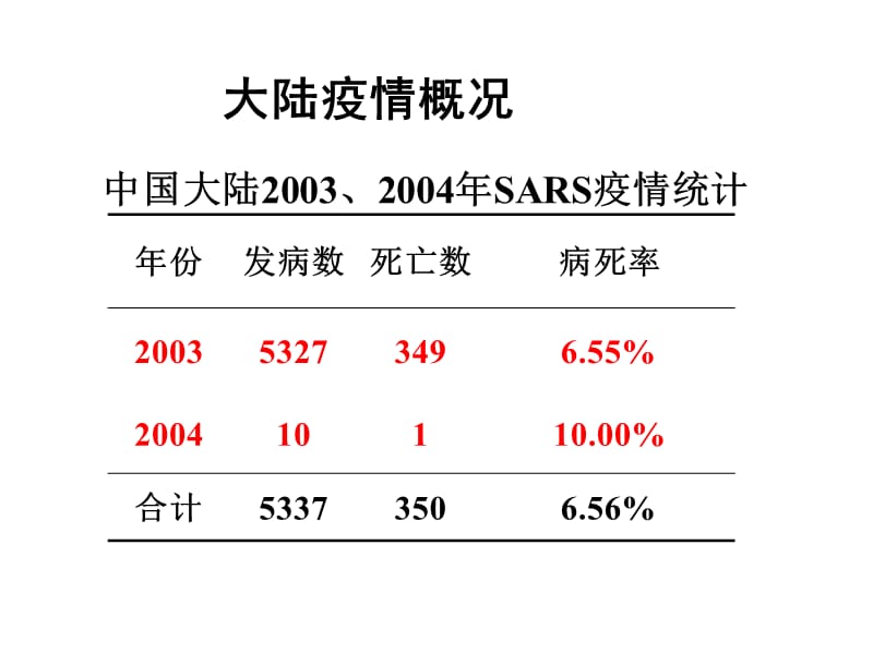 SARS病毒全球疫情概况PPT课件.ppt_第3页