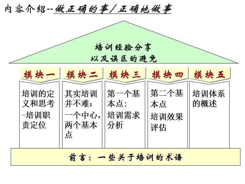 企业培训年度规划和体系的建立演示版（张晓彤）.ppt_第3页