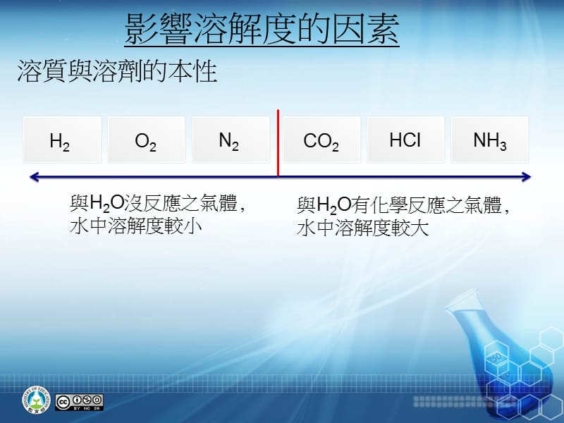 影响溶解度的因素.ppt_第2页