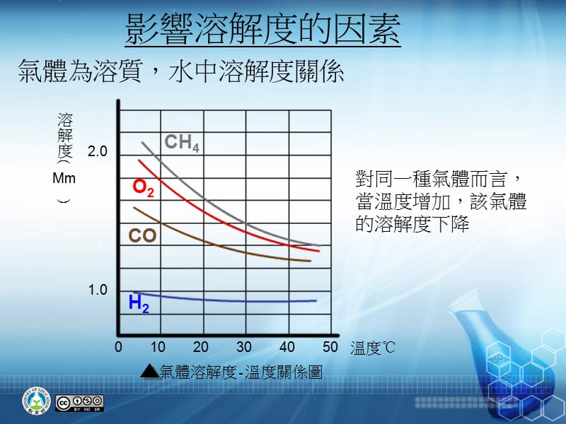 影响溶解度的因素.ppt_第3页