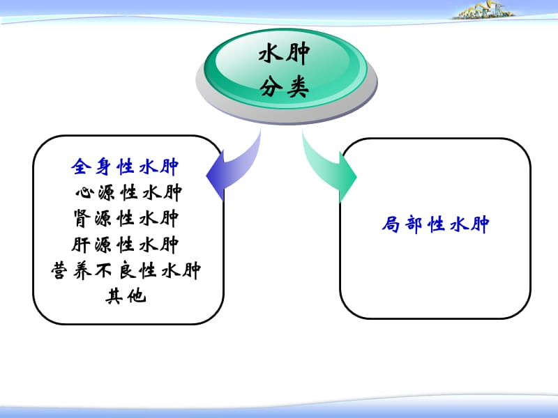 水肿—健康评估.ppt_第3页